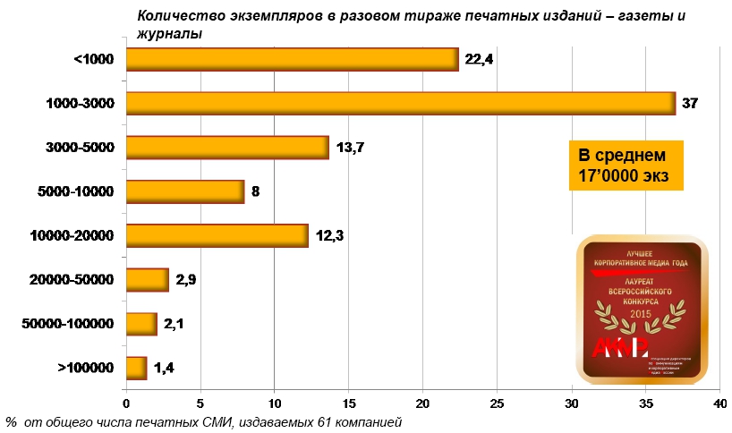 Корпоративные газеты и журналы в России